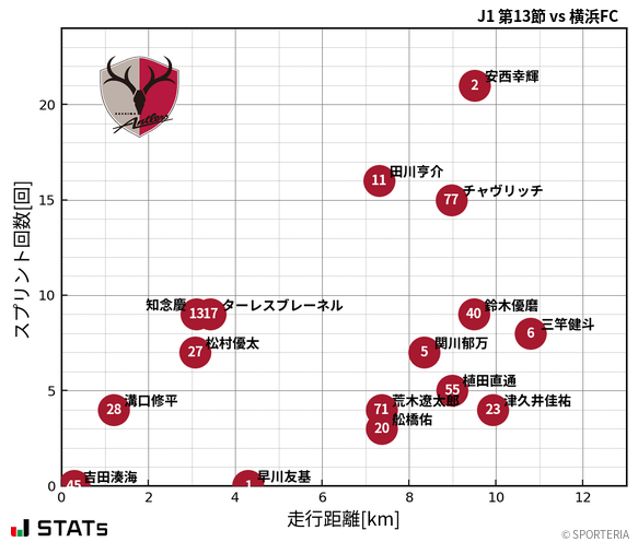 走行距離・スプリント回数