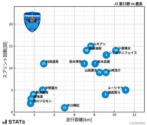 走行距離・スプリント回数