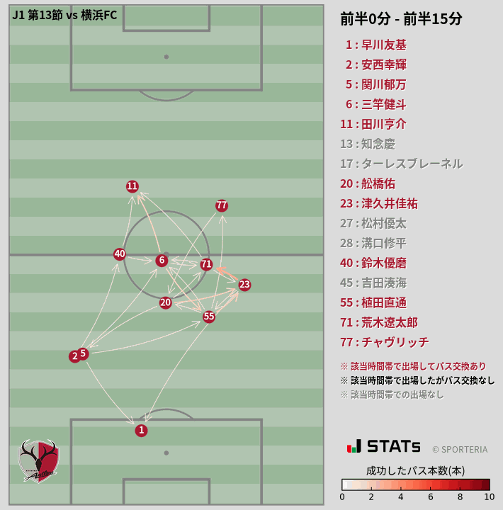 時間帯別パスネットワーク図