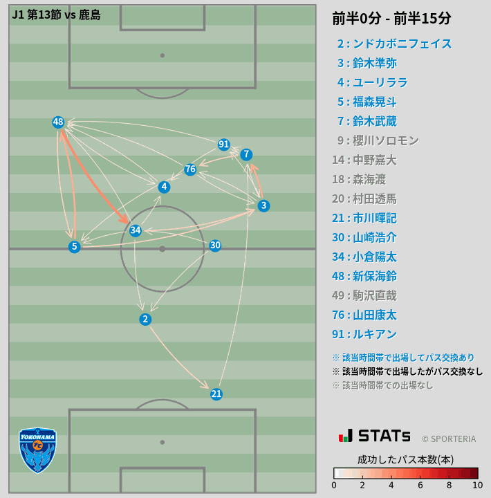 時間帯別パスネットワーク図