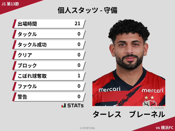 守備スタッツ - ターレス　ブレーネル