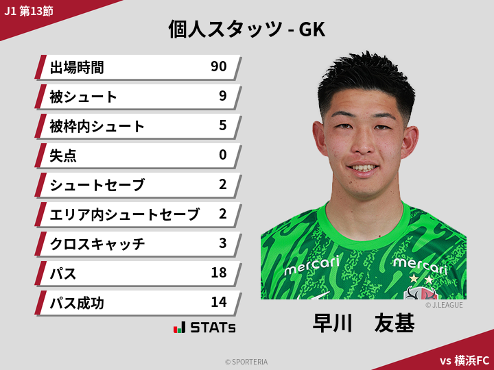 GKスタッツ - 早川　友基