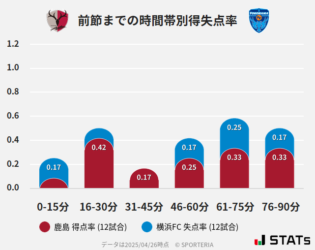 時間帯別得失点率