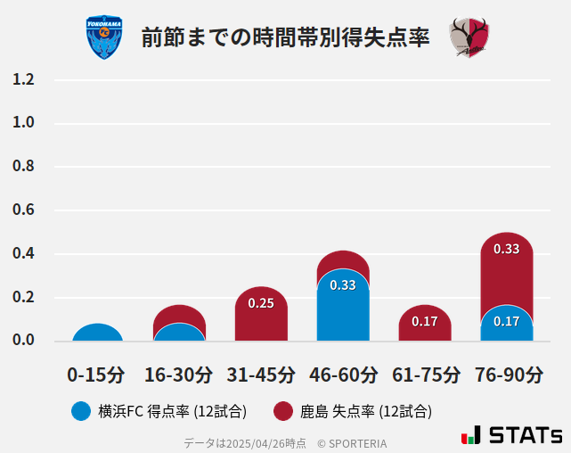 時間帯別得失点率