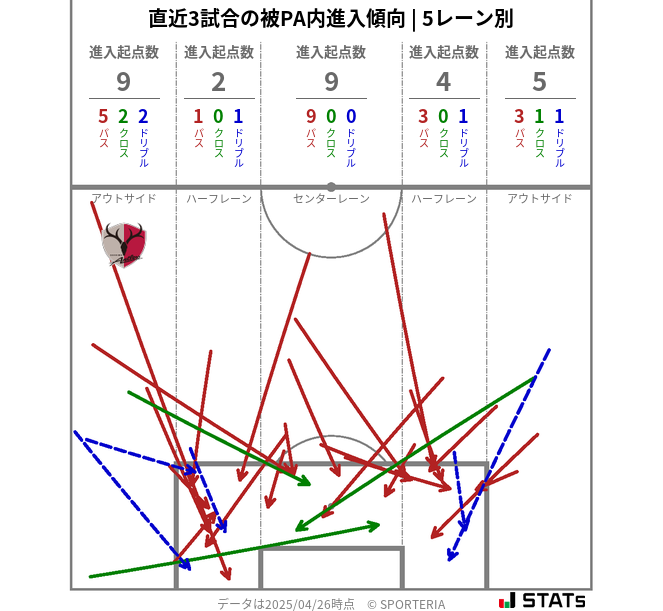 被PA内への進入傾向