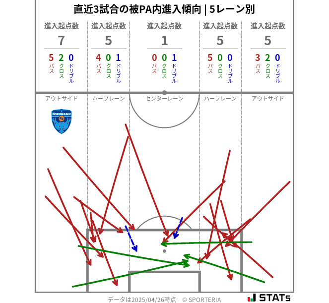 被PA内への進入傾向