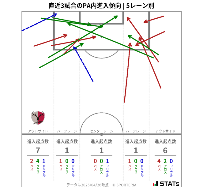 PA内への進入傾向
