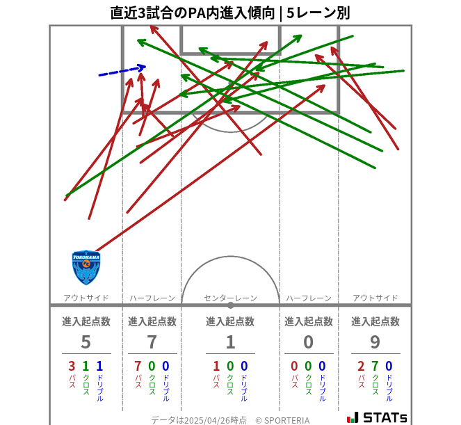 PA内への進入傾向