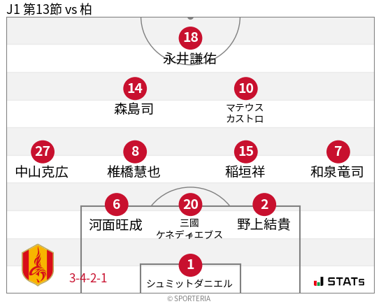 フォーメーション図