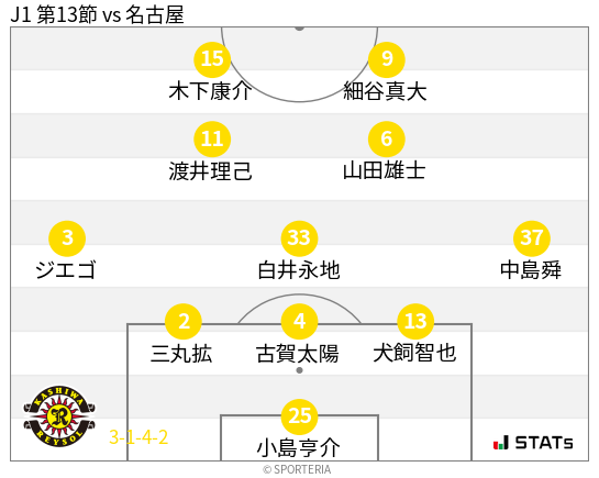 フォーメーション図