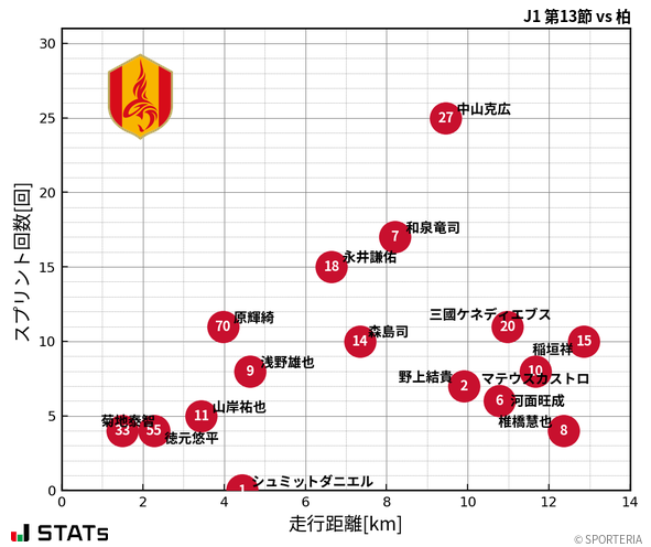 走行距離・スプリント回数
