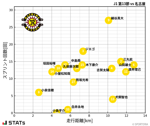 走行距離・スプリント回数