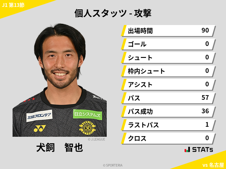 攻撃スタッツ - 犬飼　智也