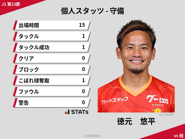 守備スタッツ - 徳元　悠平