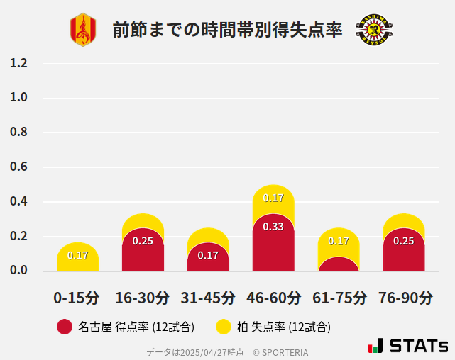 時間帯別得失点率