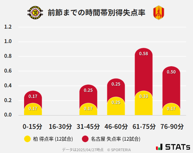 時間帯別得失点率