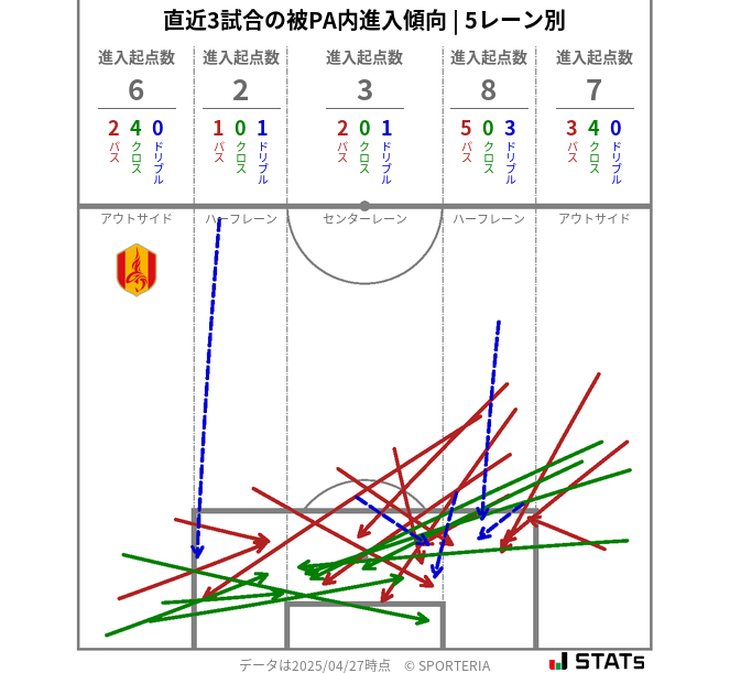 被PA内への進入傾向