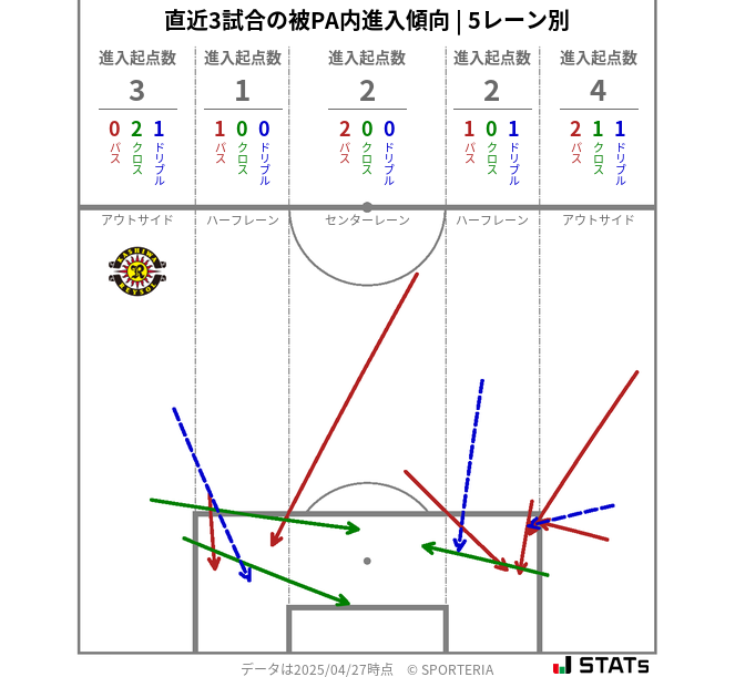 被PA内への進入傾向