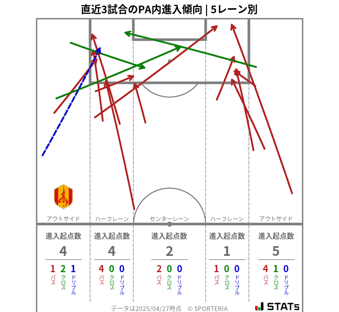 PA内への進入傾向