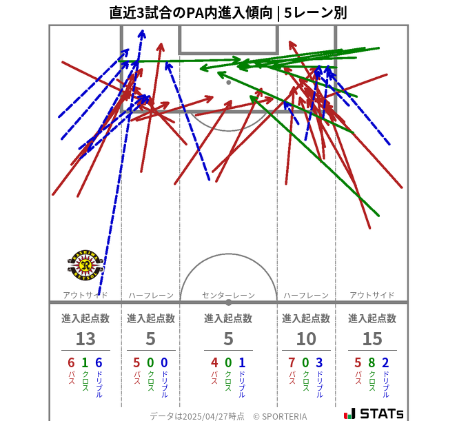 PA内への進入傾向