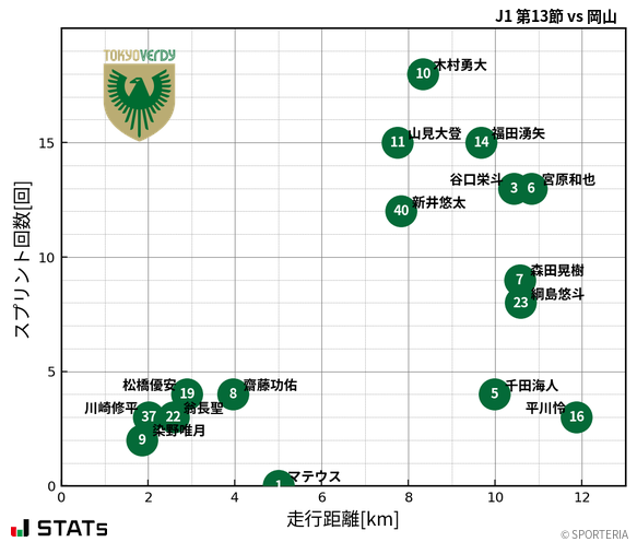 走行距離・スプリント回数