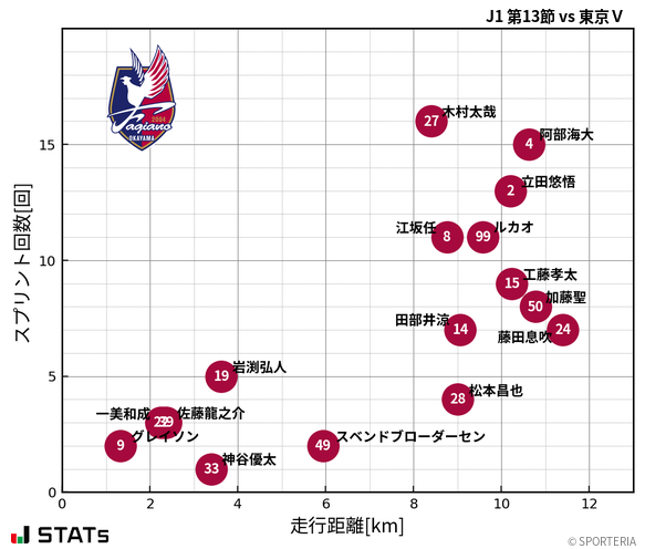 走行距離・スプリント回数