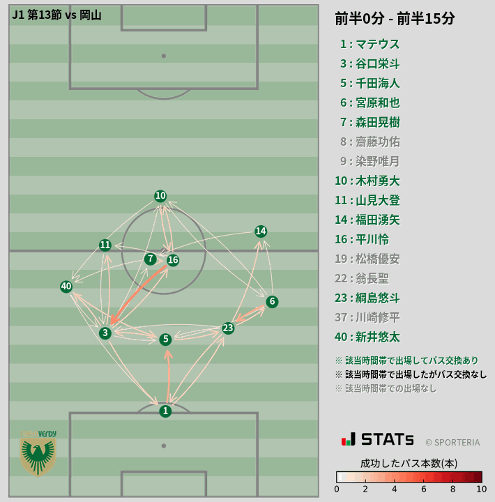 時間帯別パスネットワーク図