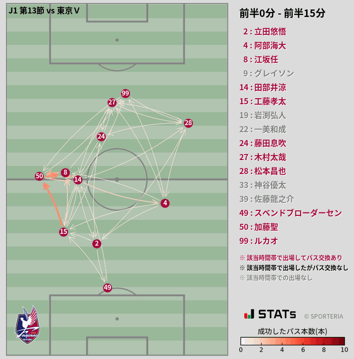 時間帯別パスネットワーク図