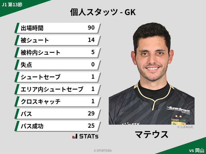 GKスタッツ - マテウス