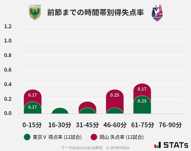 時間帯別得失点率