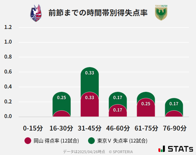 時間帯別得失点率