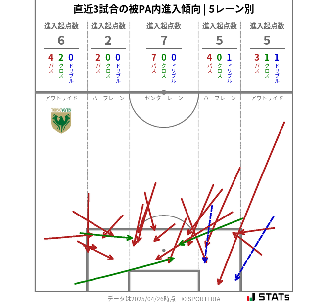 被PA内への進入傾向