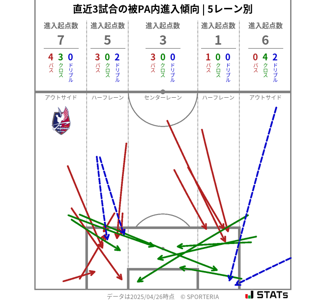 被PA内への進入傾向