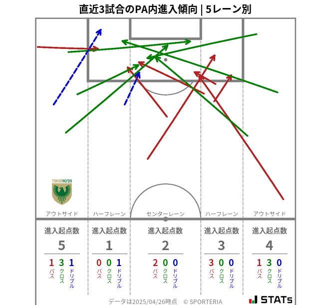 PA内への進入傾向
