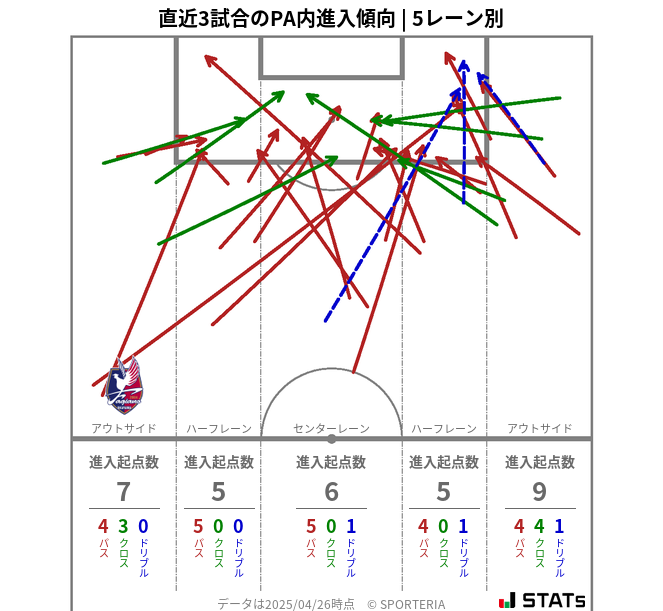 PA内への進入傾向