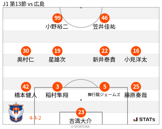 フォーメーション図