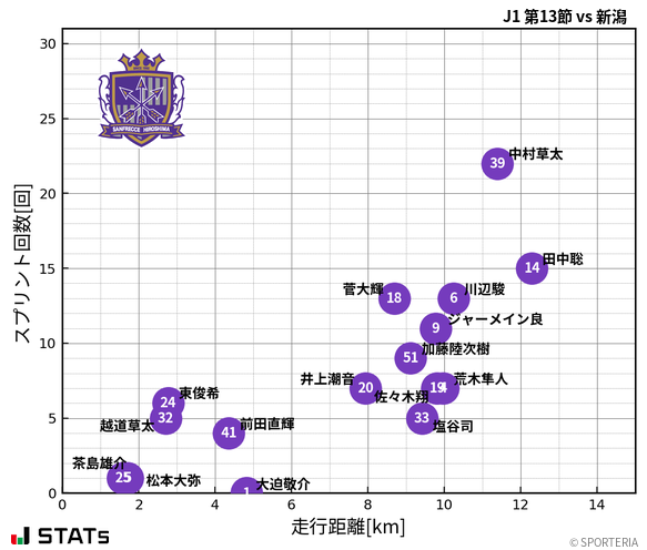 走行距離・スプリント回数