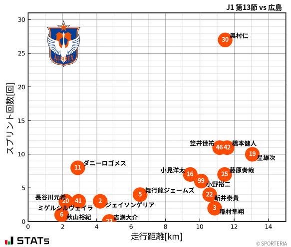 走行距離・スプリント回数