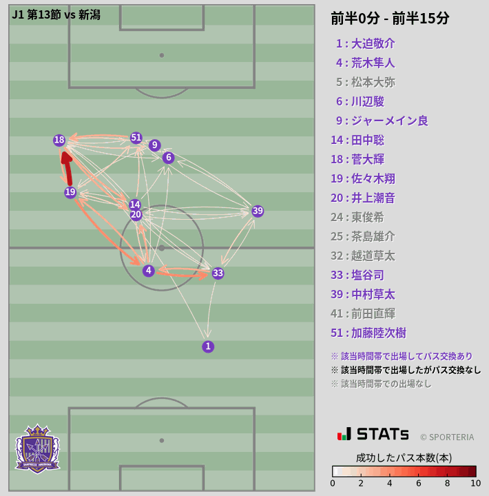 時間帯別パスネットワーク図