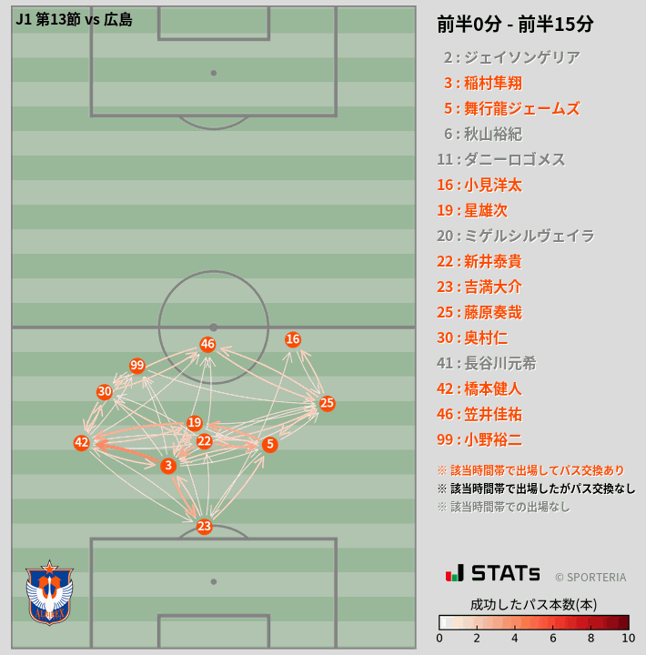 時間帯別パスネットワーク図