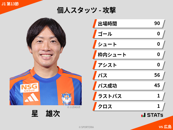 攻撃スタッツ - 星　雄次