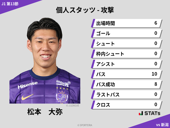 攻撃スタッツ - 松本　大弥