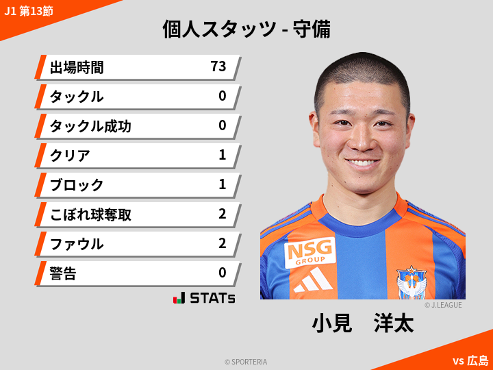 守備スタッツ - 小見　洋太