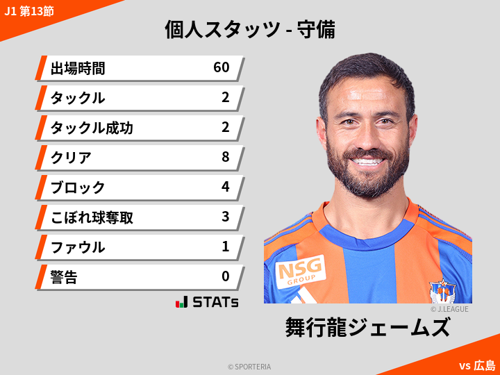 守備スタッツ - 舞行龍ジェームズ