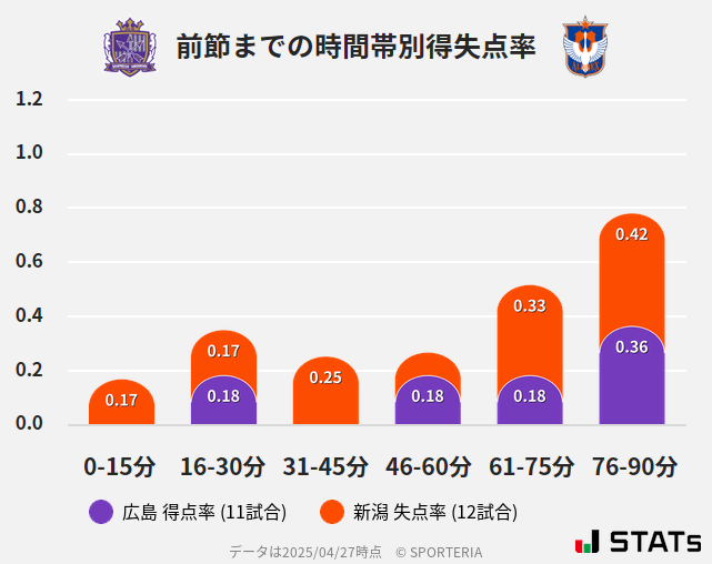 時間帯別得失点率