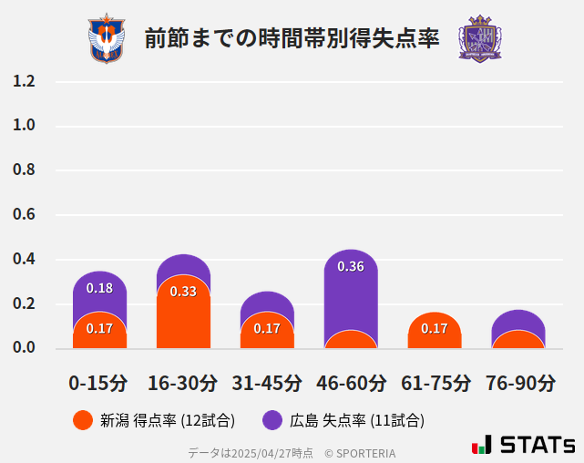 時間帯別得失点率