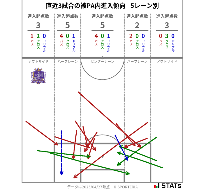 被PA内への進入傾向