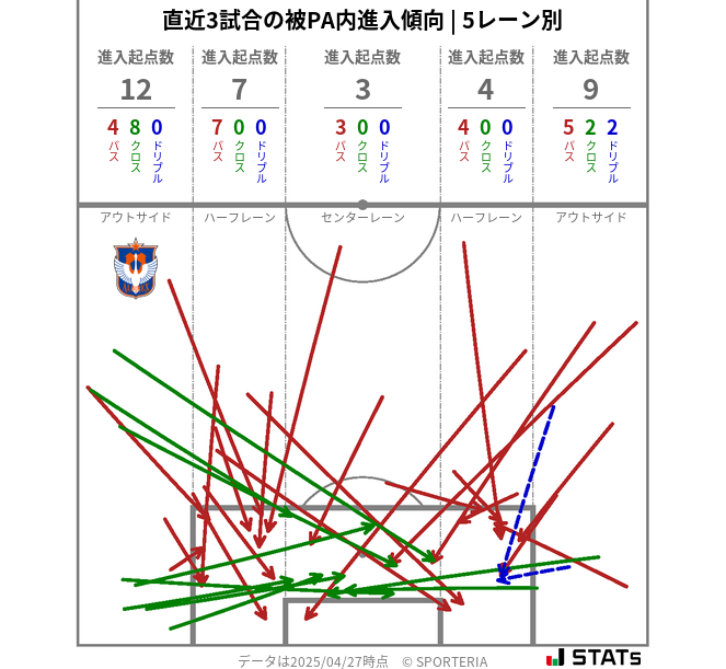 被PA内への進入傾向