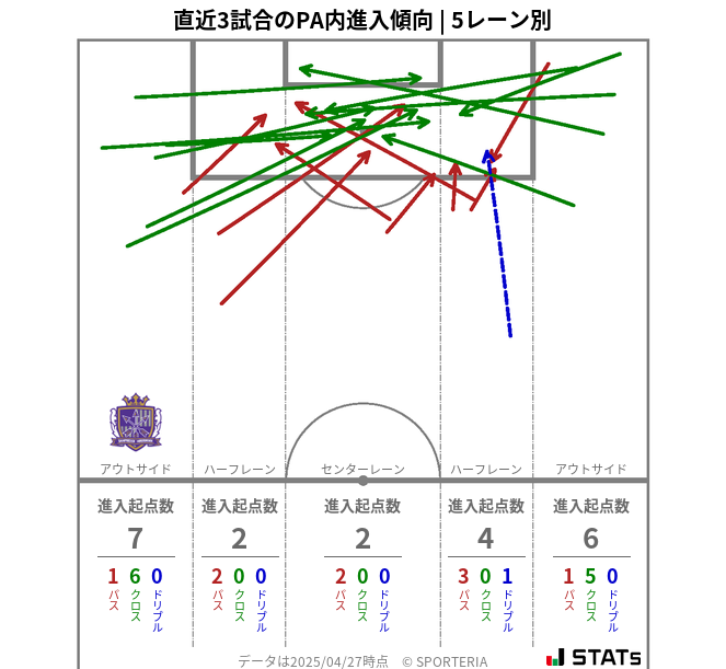 PA内への進入傾向