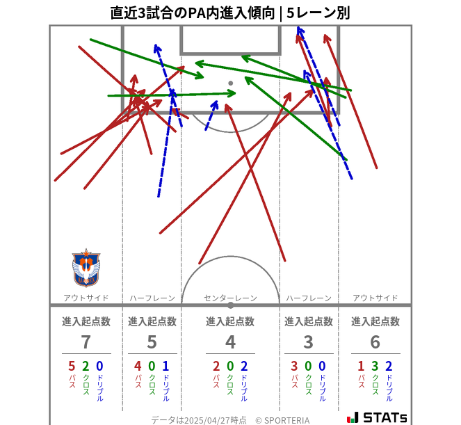 PA内への進入傾向